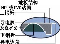 防靜電地板表面為什么會發黃?